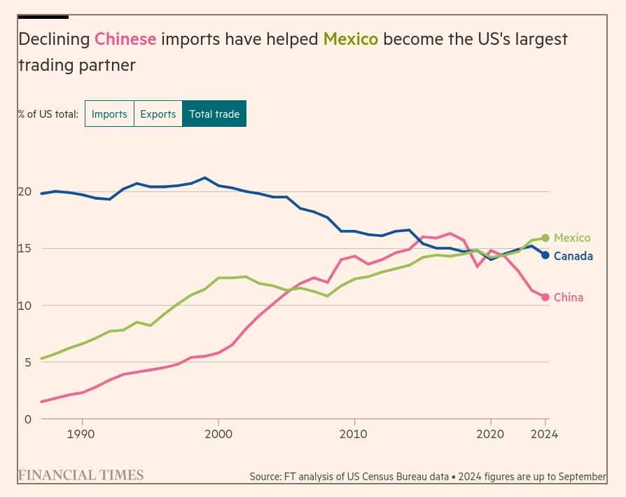 /brief/img/Screenshot 2024-11-26 at 08-48-24 Donald Trump says he will hit China Canada and Mexico with new tariffs.png